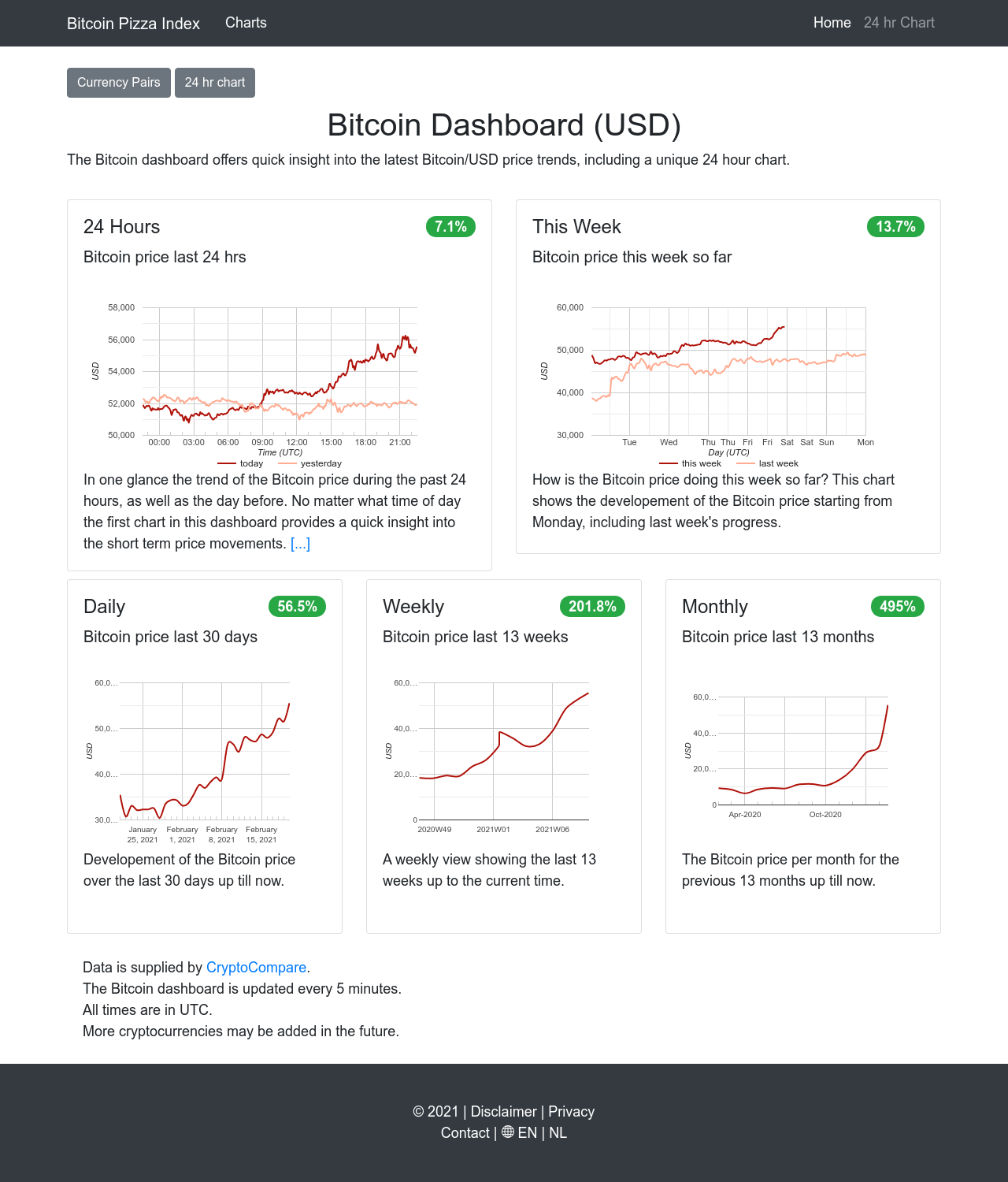 Bitcoin Dashboard