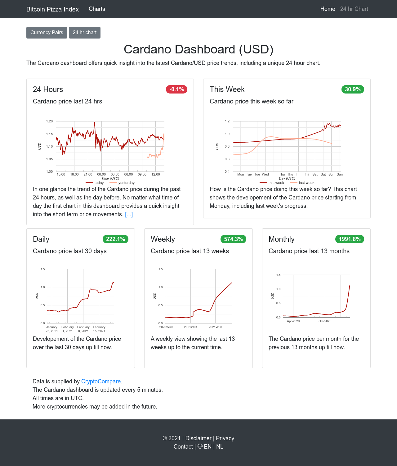 Cardano Dashboard