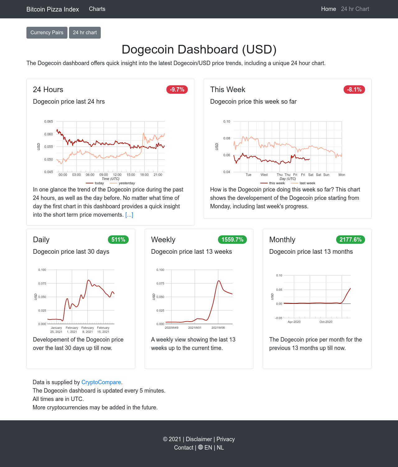 Dogecoin Dashboard