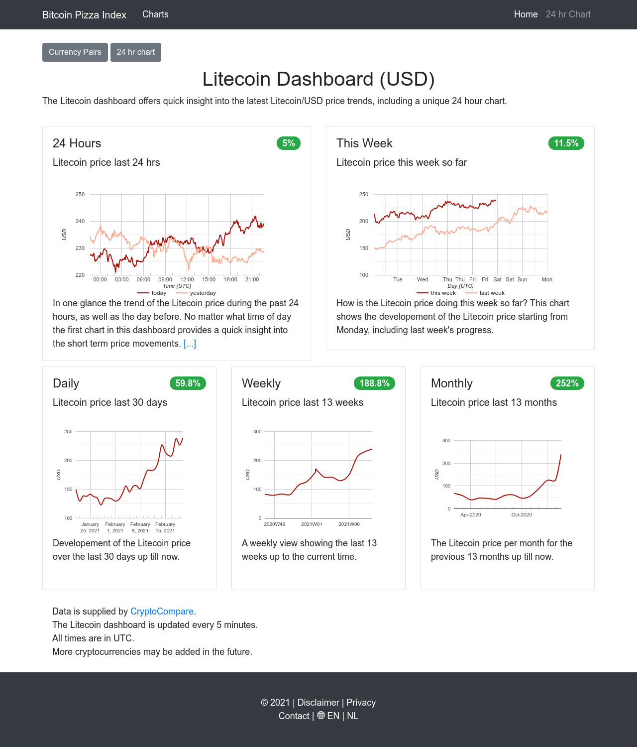 Litecoin Dashboard