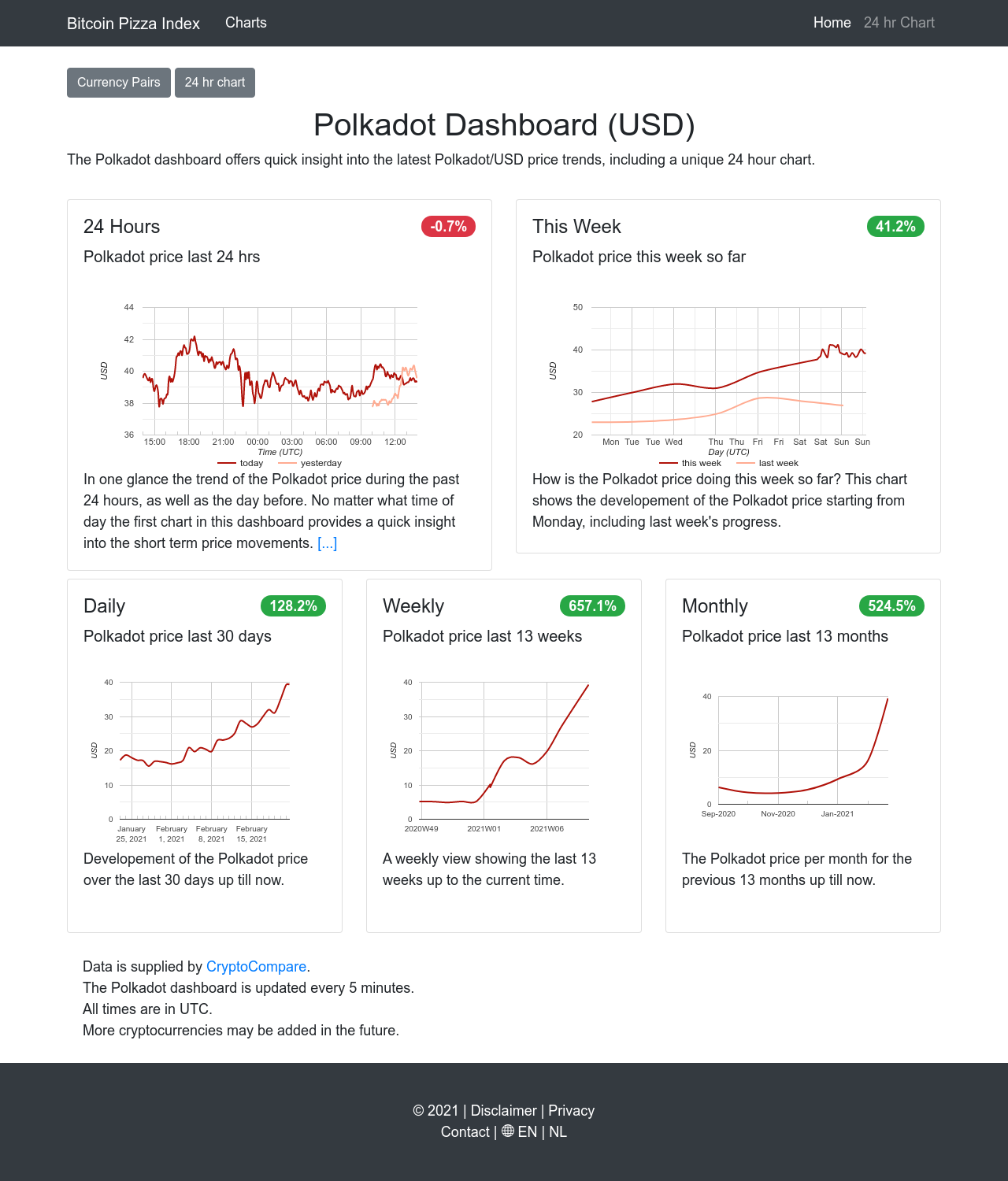 Polkadot Dashboard