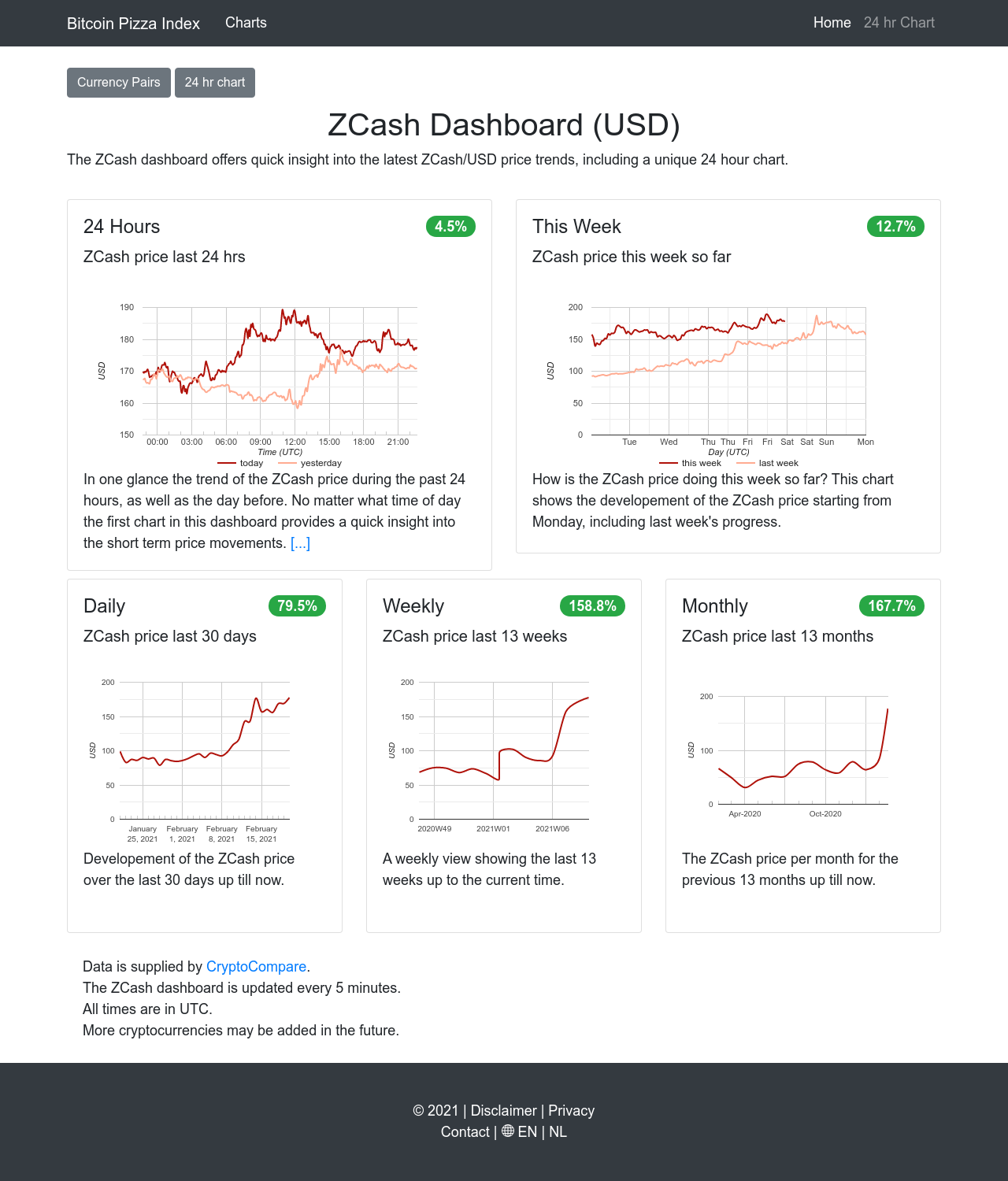 ZCash Dashboard